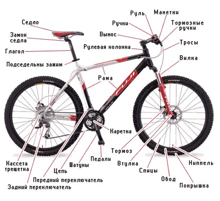 自行车部件的俄语表示_