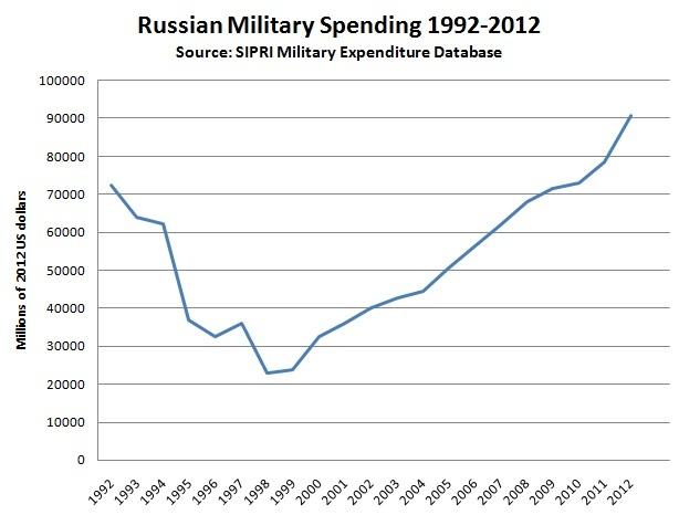 俄今年军事预算缩减4% 系普京上台后首次下跌